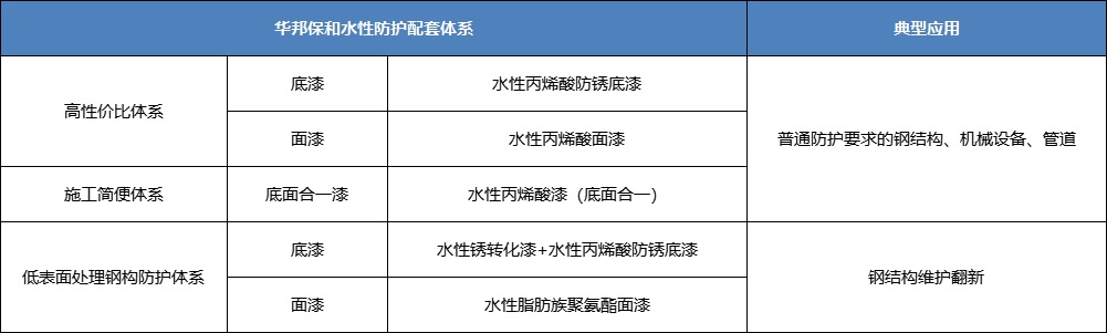 尊龙凯时人生就是搏水性丙烯酸涂料典型应用配套 尊龙凯时人生就是搏水性丙烯酸涂料典型应用配套